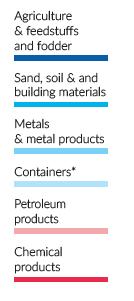 Średnie przewozy roczne w mln ton - REN Produkty rolne Materiały