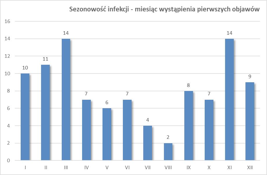 Nr 1 Zakażenia S. pneumoniae u mieszkańców Bielska-Białej i okolic w latach 2007-2016 21 Rycina 3.