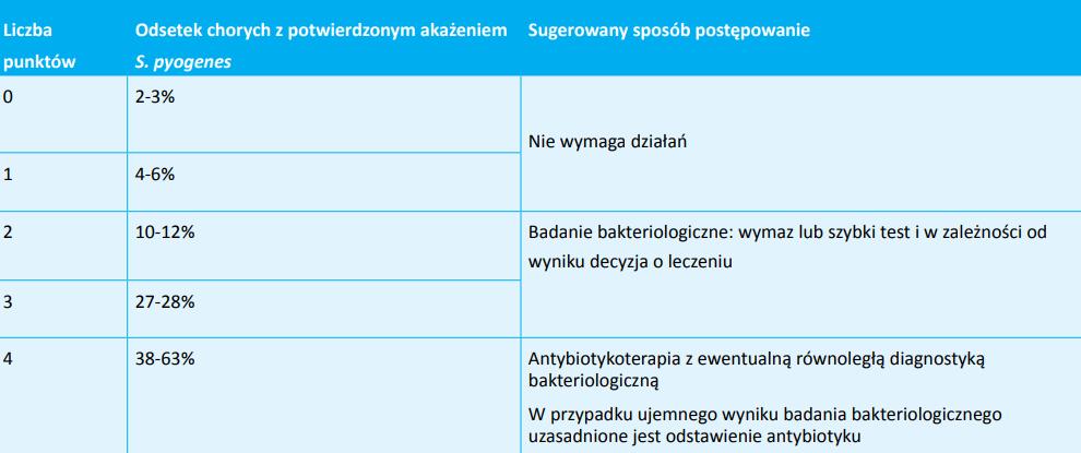 Prawdopodobieństwo etiologii S.