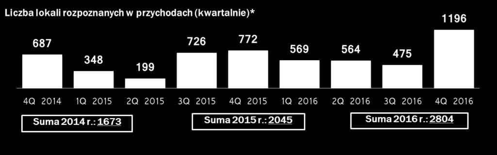 wycenianych metodą praw własności.