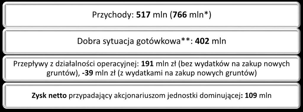 (22) 419 11 00 2016 * Przy założeniu metody konsolidacji proporcjonalnej dla