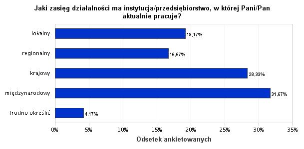 10. Jaki zasięg działalności ma instytucja/przedsiębiorstwo, w której Pani/Pan aktualnie pracuje? Wyk. X. Jaki zasięg działalności ma instytucja/przedsiębiorstwo, w której Pani/Pan aktualnie pracuje? Jaki zasięg działalności ma instytucja/przedsiębiorstwo, w której Pani/ Pan aktualnie pracuje?