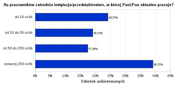 11. Ilu pracowników zatrudnia instytucja/przedsiębiorstwo, w której Pani/Pan aktualne pracuje? Wyk. XI. Ilu pracowników zatrudnia instytucja/przedsiębiorstwo, w której Pani/Pan aktualne pracuje? Ilu pracowników zatrudnia instytucja/przedsiębiorstwo, w której Pani/ Pan aktualne pracuje?