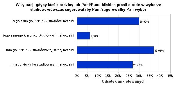 17. W sytuacji gdyby ktoś z rodziny lub Pani/Pana bliskich prosił o radę w wyborze studiów, wówczas sugerowałaby Pani/sugerowałby Pan wybór Wyk. XVI.