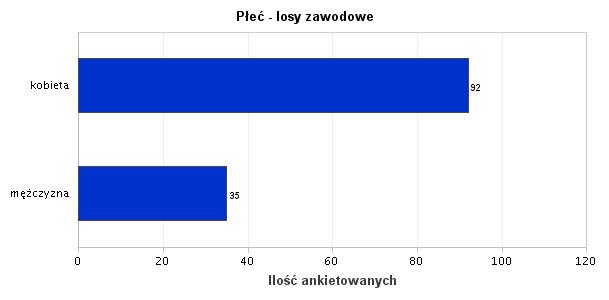 1. Płeć - losy zaw. Wyk. I. Płeć - losy zawodowe Płeć - losy zaw.