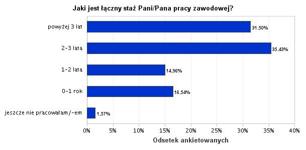 6. Jaki jest łączny staż Pani/Pana pracy zawodowej?