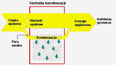 Urządzenia do spalania paliw Spalanie paliw w kotłach gazowych Kocioł gazowy