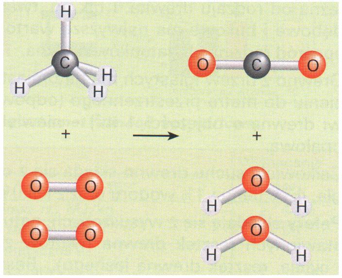 Zjawiska fizyczne i chemiczne - proces spalania SPALANIE ZUPEŁNE Źródło [ 3]