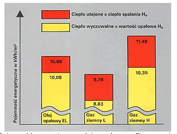 Zjawiska fizyczne i chemiczne - proces spalania Ponieważ spaliny mają zazwyczaj temperaturę wyższą od 100 C zawarta w nich wilgoć nie ulega skraplaniu.