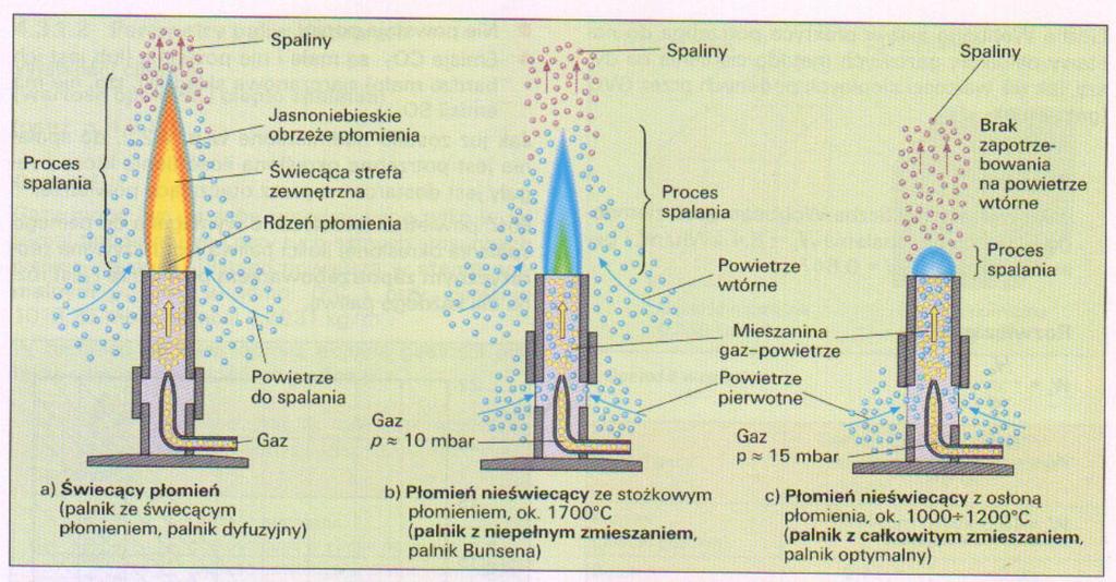 Zjawiska fizyczne i chemiczne - proces spalania Spalanie paliw gazowych Palniki z nieświecącym płomieniem podczas