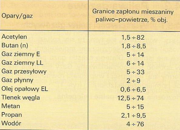 Zjawiska fizyczne i chemiczne - proces spalania Granice zapłonów oparów i gazów