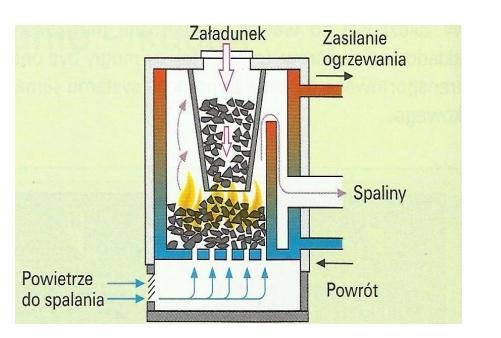 Urządzenia do spalania paliw Systemy spalania paliw stałych w kotłach 1. Dolne spalanie i dolny wyciąg Podczas spalania paliwa żarzy się tylko dolna warstwa paliwa.