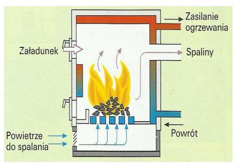 Urządzenia do spalania paliw Systemy spalania paliw stałych w kotłach 2.Górne spalanie i górny wyciąg Podczas spalania żarzy się całkowity wsad Moc kotła zależy od stanu napełnienia.