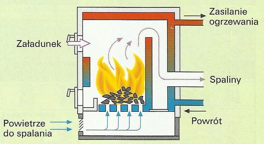 Urządzenia do spalania paliw Systemy spalania paliw stałych w kotłach 2.