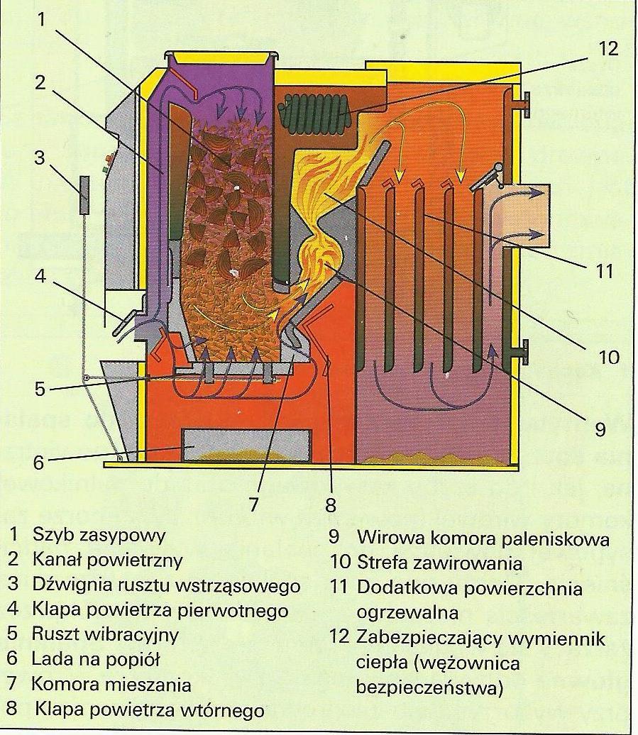 Urządzenia do spalania paliw Spalanie paliw w kotłach na drewno Kotły na drewno są na ogół wyposażone w układ spalania dolnego.