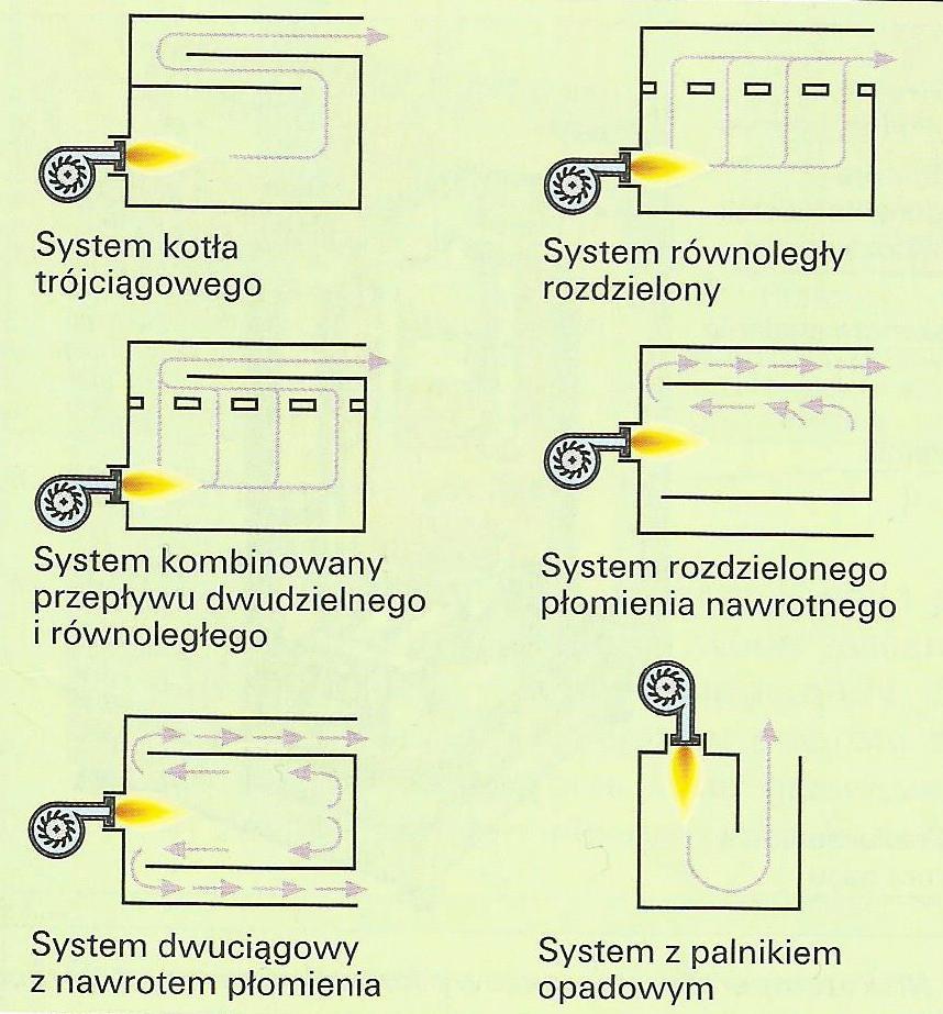 Urządzenia do spalania paliw Spalanie paliw w kotłach gazowych Sposoby odprowadzania spalin