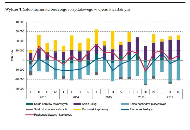 Polski bilans płatniczy: