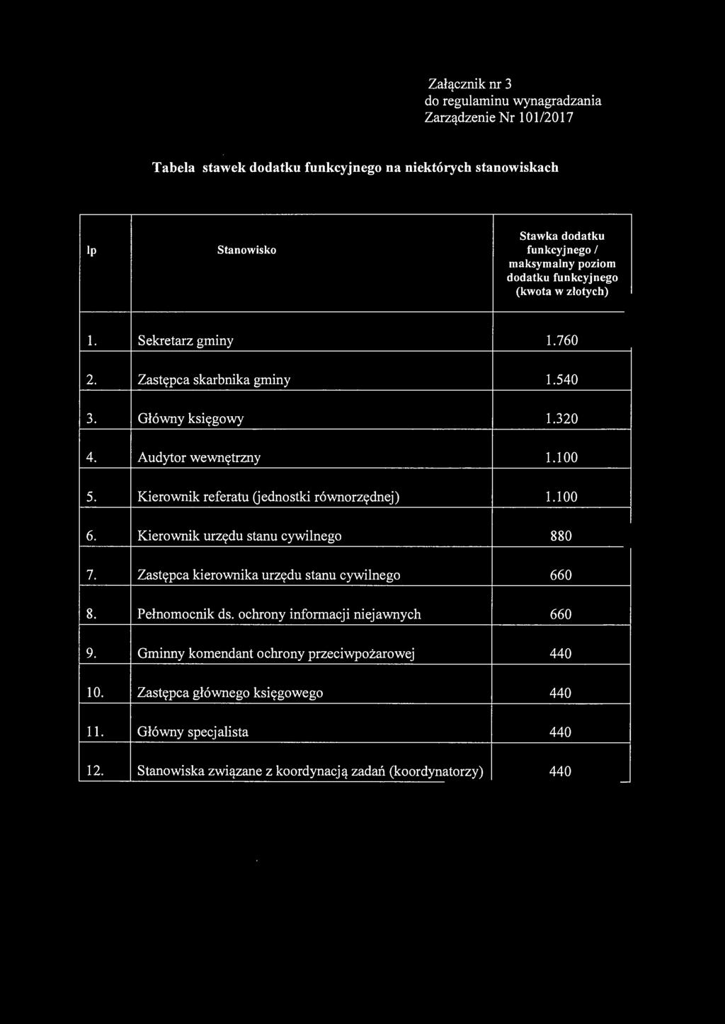 Załącznik nr do regulaminu wynagradzania Zarządzenie Nr 101/2017 Tabela stawek dodatku funkcyjnego na niektórych stanowiskach l p Stanowisko Stawka dodatku funkcyjnego l maksymalny poziom dodatku