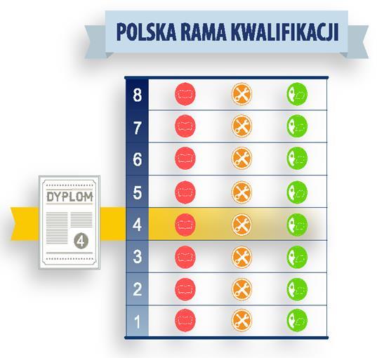 Polska Rama Kwalifikacji (PRK) Osiem poziomów Każdy poziom odniesiony do Europejskiej Ramy Kwalifikacji Dwustopniowa struktura (ustawa +