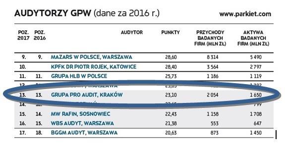 został przez Rzeczpospolitą w 2013 roku. PRO AUDIT na 13 miejscu w Polsce!