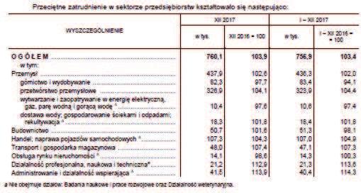 Źródło: Urząd Statystyczny w Katowicach, Komunikat o sytuacji społeczno-gospodarczej województwa śląskiego w grudniu 2017 r.