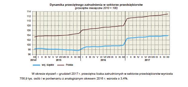 w województwie śląskim liczba ludności powyżej 15 roku życia wynosiła 3 673 tys. i stanowiła 12,0% omawianej zbiorowości w kraju (rok wcześniej ten udział był identyczny: 12,0%).