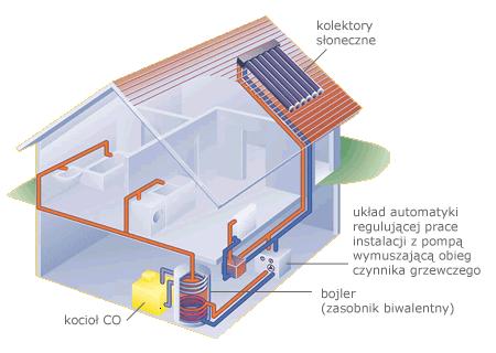 Kolektory słoneczne służą do zamiany energii promieniowania słonecznego na energie cieplną w postaci ciepłej wody.