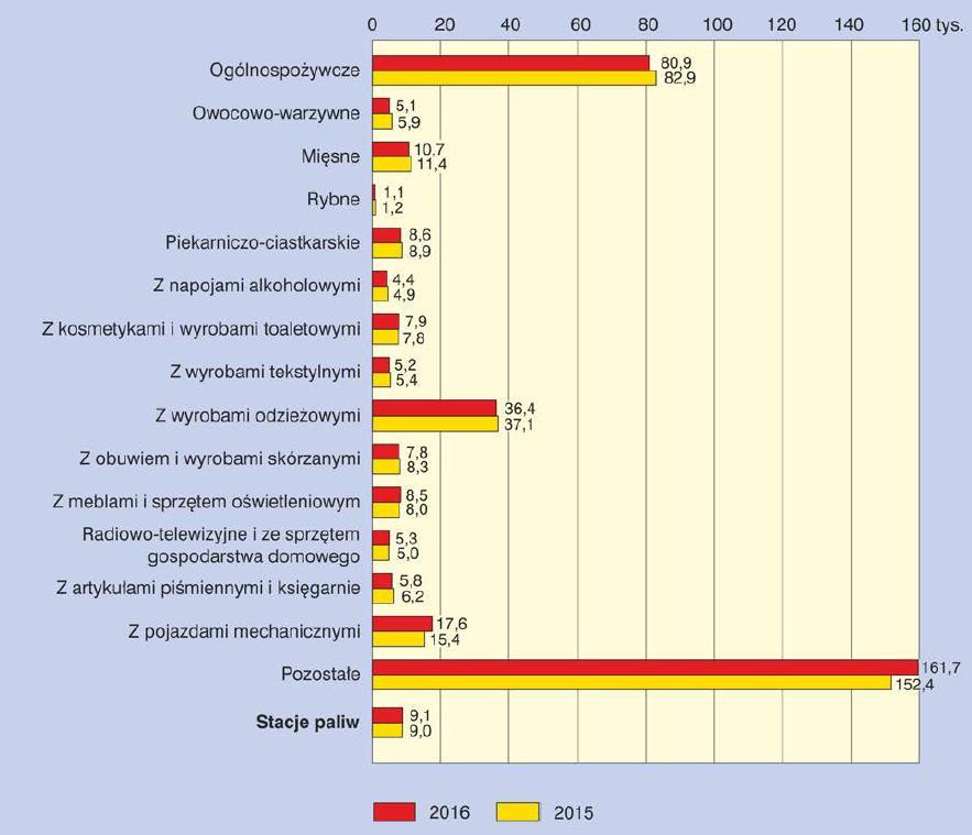 Liczba sklepów w Polsce, 2015-2016 (w tys.