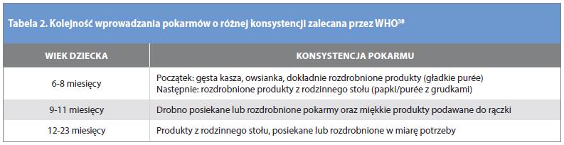 Wprowadzanie pokarmów o różn