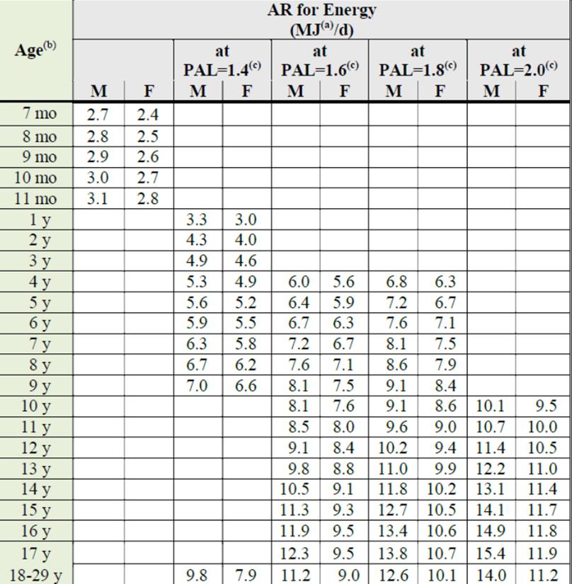 Przeciętne zapotrzebowanie na energię (AR) wg EFSA (2017) 1MJ =283.