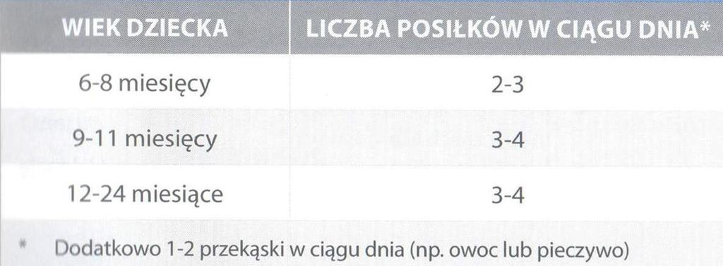 Rekomendowana liczba posiłków opartych