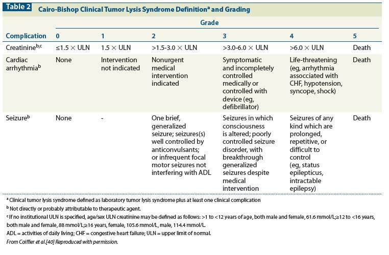 rozpadu guza (ATLS) LTLS (Laboratory Tumour