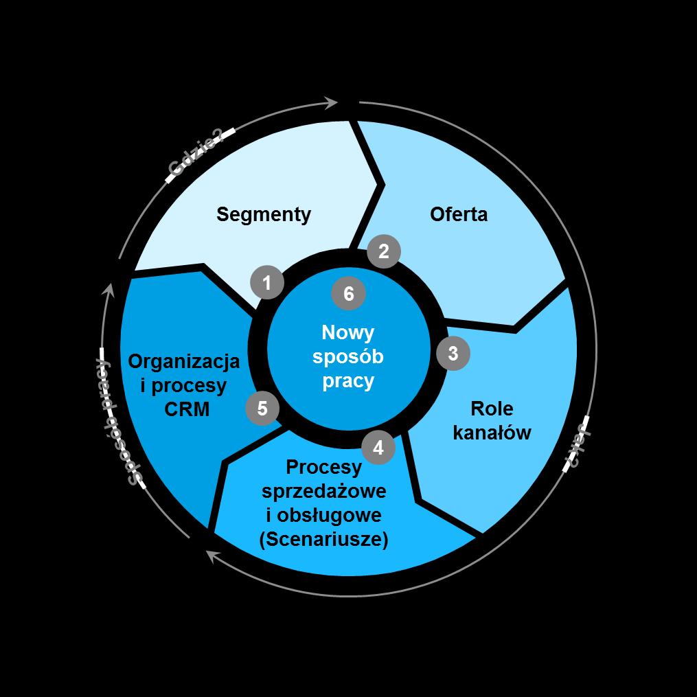 Nowy model pracy organizacji komercyjnej Zdefiniowanie potencjału segmentów i priorytetów wzrostu w oparciu o: Cykl Życia Geografię