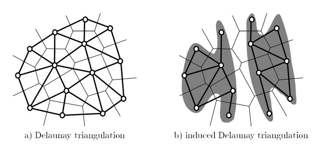 Pozostałe algorytmy (2) Rosnący gaz neuronowy Dla rozkładu P tworzy indukowaną triangulacje Delaunay (ang.