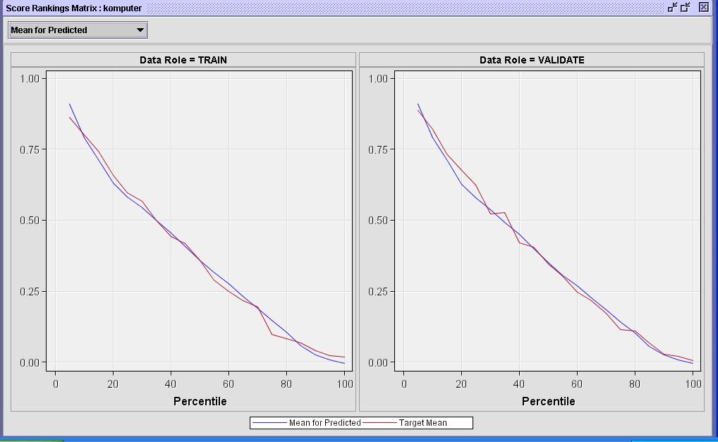 Score Ranking Overlay Wykres Mean for Predicted ilustruje porównanie wartości średnich zmiennej objaśnianej