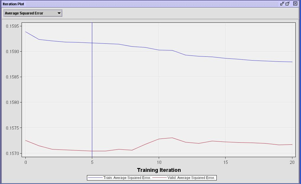 Iteration Plot Wykres ilustruje porównanie błędu średniokwadratowego (Average Squared Error) dla danych treningowych i walidacyjnych w kolejnych iteracjach.