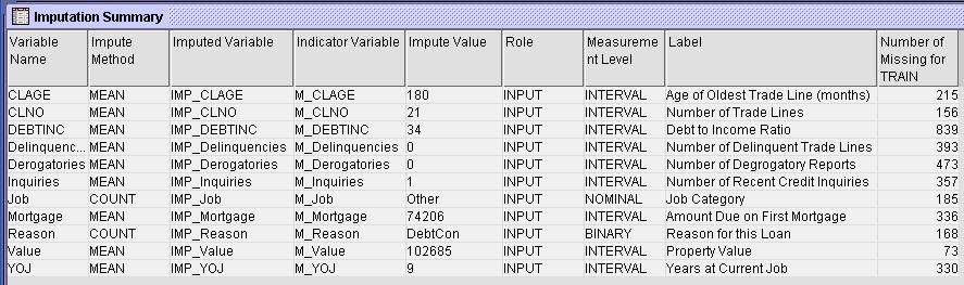 Nowe zmienne utworzone w węźle Impute Po uruchomieniu węzła Impute otrzymujemy tabelę (Imputation Summary)