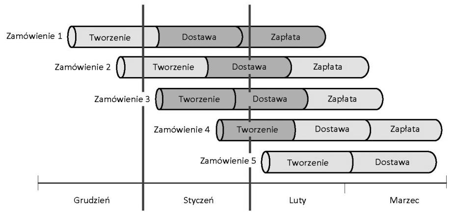 Metoda identyfikacji i analizy procesów biznesowych 57 Określanie ilości śladów i zdarzeń włączanych do dziennika zdarzeń Ujmując rzecz ogólnie, istnieją dwa sposoby realizacji powyższego zadania: 1)