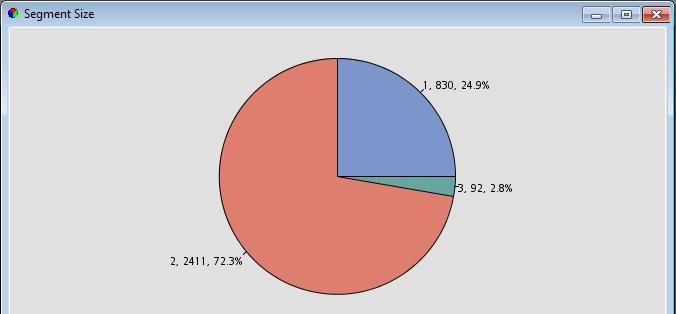 Segment Size Okno pokazuje na wykresie kołowym liczebności i częstości skupień.