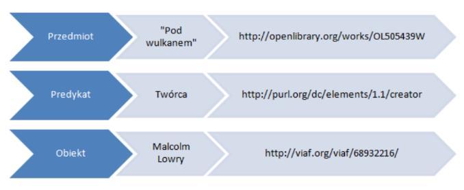 c. XML Schema jest to standard opracowany przez W3C. Służy on do definiowania struktury dokumentu XML. Dokumenty te pozwalają na uporządkowanie zasobów sieci [38]. 2.3.4 RDF RDF (Resource Description Framework) to aplikacja języka XML.