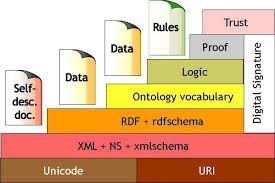 Podstawowe standardy Semantic Web to: RDF (Resource Description Framework) specyfikacja modelu metadanych RDF Schema język reprezentacji wiedzy OWL (Web Ontology Language) rozszerzenie RDF Schema [3]