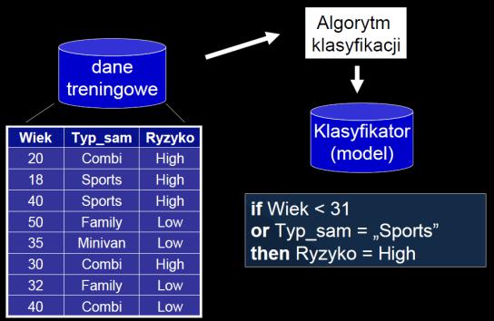 Proces uczenia i testowania Zbiór dostępnych krotek (przykładów, obserwacji, próbek) dzielimy na dwa zbiory: zbiór treningowy i zbiór testowy Model klasyfikacyjny (klasyfikator) jest budowany