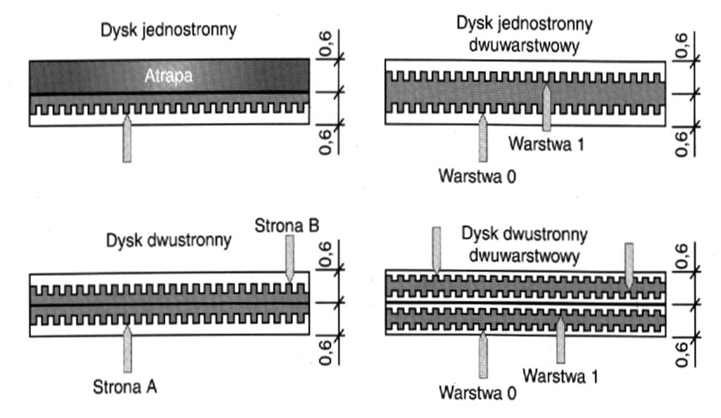 STRUKTURA WARSTW NA DVD POJEMNOŚCI PŁYT DVD Oznaczenie Pojemność Ilość warstw Ilość stron Komentarz DVD-1 1,46 GB 1 1 8 cm DVD-2 2,66 GB 2 1 8