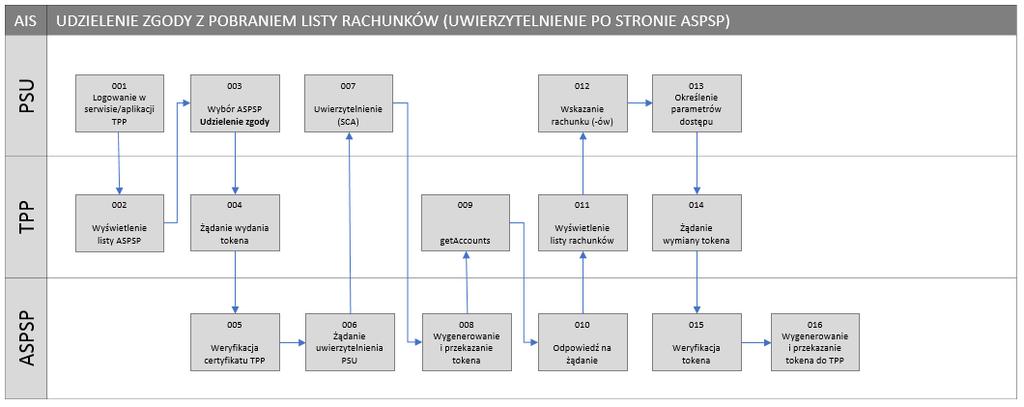 016 / ASPSP przekazuje do TPP nowy token dostępowy (zawierający informacje o zakresie dostępu), w przypadku AIS wielokrotnej wraz z refresh tokenem Ilustracja 8: AIS.