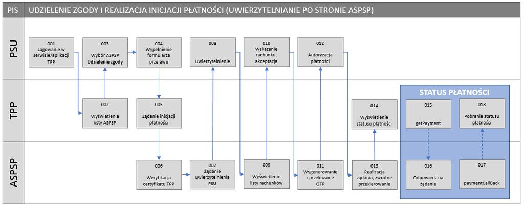 4 Przykładowe przypadki użycia Bieżąca wersja Standardu PolishAPI opisuje sposób realizacji transakcji opartych o interfejs XS2A w zakresie Zgodności, zdefiniowanym w rozdziale 3 niniejszego