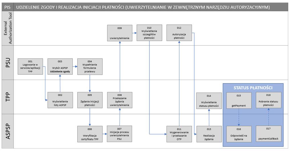 Ilustracja 14: PIS / Udzielenie zgody i realizacja inicjacji płatności (uwierzytelnienie w zewnętrznym narzędziu autoryzacyjnym) oraz pobranie statusu płatności 4.