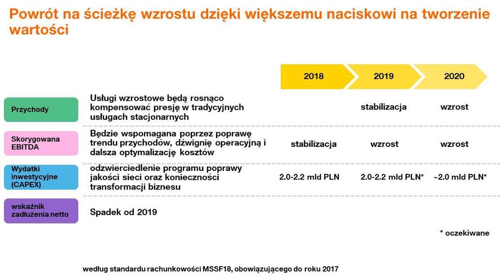 Rynek biznesowy Osiągnięcie udziału klientów konwergentnych w segmencie małych i średnich przedsiębiorstw na poziomie 55% do końca 2020 roku (wobec 24% na koniec 1 półrocza 2017 roku) Wzrost liczby