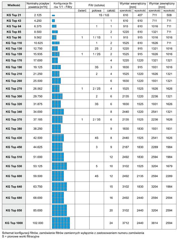Wielkości urządzenia, wymiary i filtry Optymalny dobór Maksymalny przepływ Możliwe jest