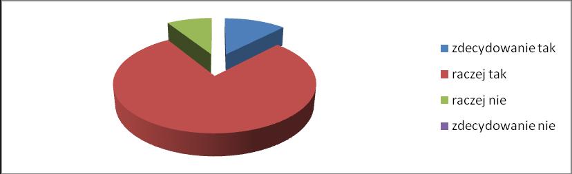 Na pytanie: Czy nauczyciele wspierają się w trudnych sytuacjach, zdecydowanie tak odpowiedziało - 41%, raczej tak - 53%, raczej nie 6% ankietowanych.