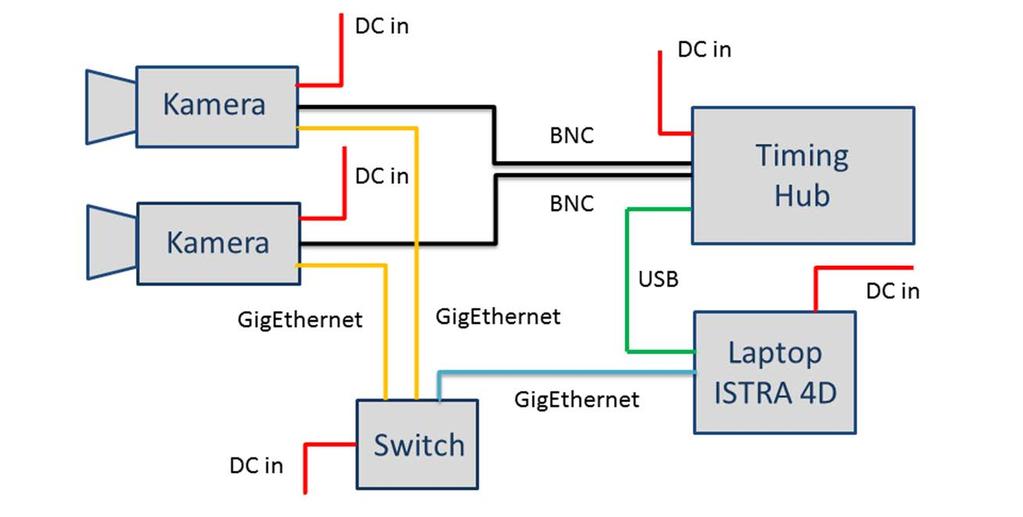 10 B. Turoń, D. Ziaja, B. Miller Rys. 2. Schemat układu pomiarowego Q-450 Fig. 2. Measuring system scheme Q-450 Pomiar przemieszczeń i odkształceń z zastosowaniem systemu cyfrowej korelacji obrazu Q-450 można podzielić na kilka etapów.